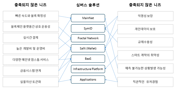 Symverse Labs, “Providing total blockchain solutions required in the Web 3 era”